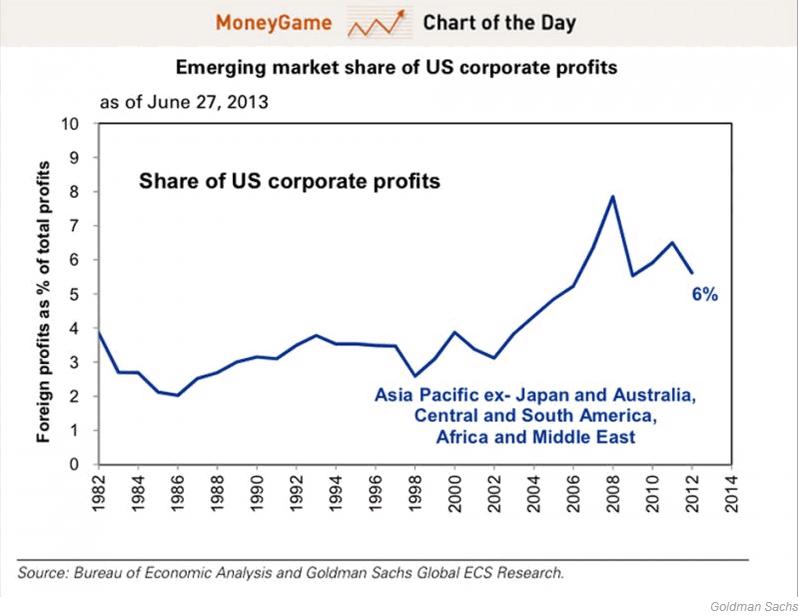 El alcista Siegel pierde credibilidad si es cierto este dato del peso de emergentes en los beneficios del SP500 2013_07_02_003