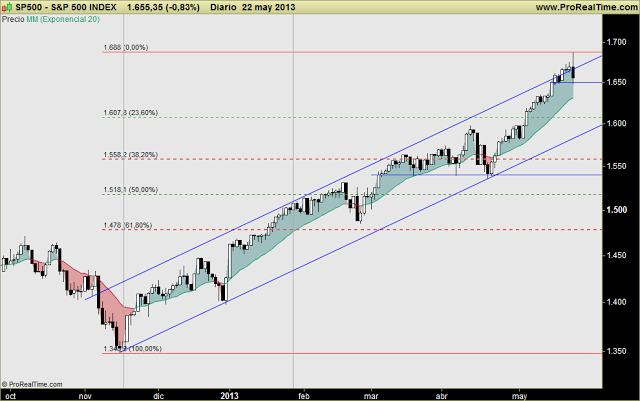 SP500, NASDAQ y NIKKEI y ORO: Tras la euforia y sobrecompra, llega la resaca SP500, NASDAQ y NIKKEI y ORO: Tras la euforia y sobrecompra, llega la resaca