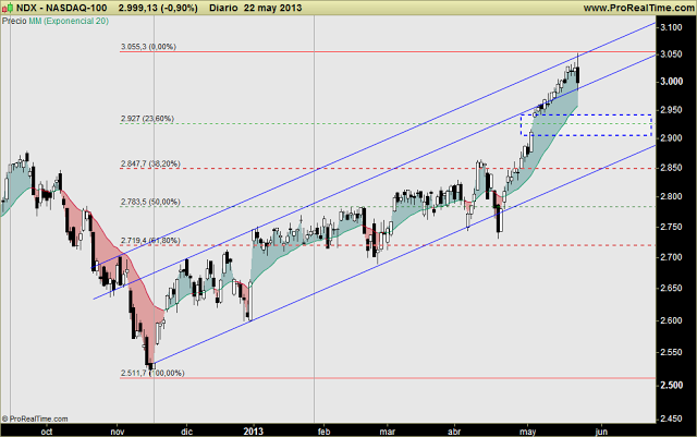 SP500, NASDAQ y NIKKEI y ORO: Tras la euforia y sobrecompra, llega la resaca SP500, NASDAQ y NIKKEI y ORO: Tras la euforia y sobrecompra, llega la resaca