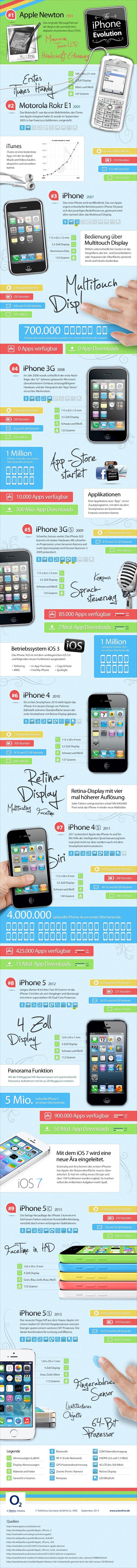 La evolución de los dispositivos de Apple #Infografía #Apple #iPhone #Evolución