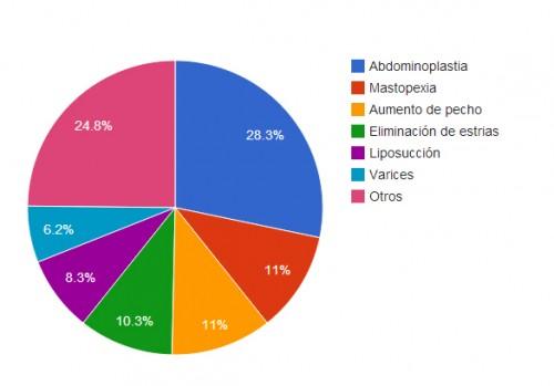Gráfico Gráfico de tratamientos después del parto