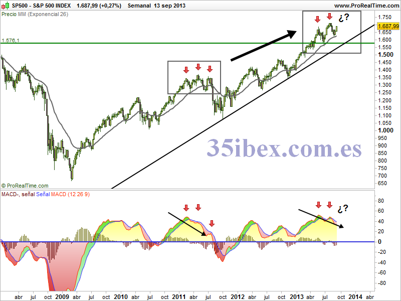 divergencias-bajistas-en-el-sp-500 divergencias-bajistas-en-el-sp-500