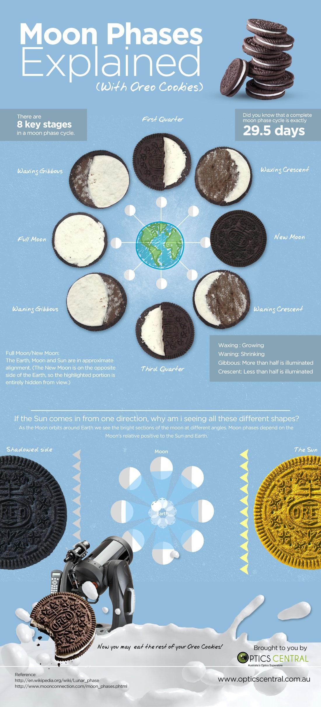 Fases de la luna explicadas con óreo #Infografía #Ciencia #Luna