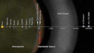 Voyager I es oficialmente el primer objeto humano en llegar al espacio interestelar solar-system-diagram-perspective