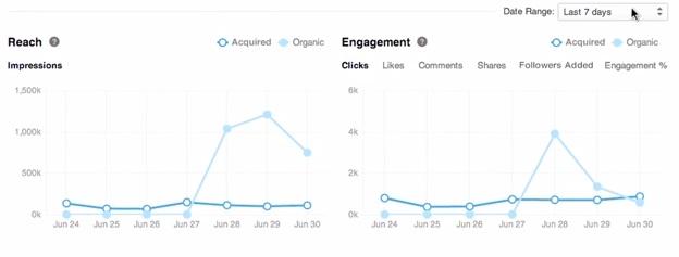 Cómo sacar partido de las nuevas estadísticas de LinkedIn datos estadisticos