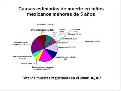 Mortalidad infantil a nivel mundial: un análisis de las principales causas Mortalidad infantil a nivel mundial: un análisis de las principales causas