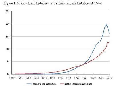 Sistema bancario en la sombra sigue siendo más grande que la banca tradicional Sistema bancario en la sombra sigue siendo más grande que la banca tradicional