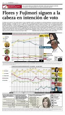 ENCUESTA URBANA JULIO IPSOS APOYO: MUJERES LIDERAN INTENCIONES DE VOTO