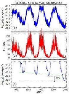 Misterioso colapso de la atmósfera superior de la Tierra Misterioso colapso de la atmósfera superior de la Tierra