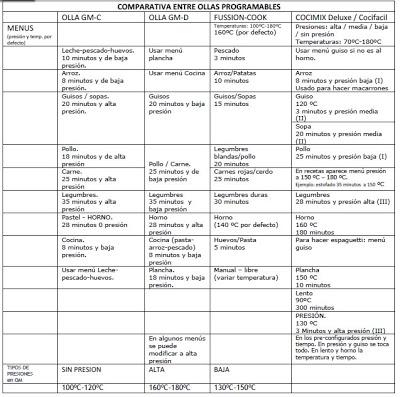 Equivalencias entre Ollas GM, Cocimix y FussionCook