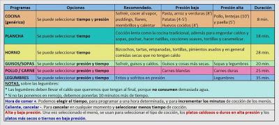 Tiempos y Usos de cada menu en la Olla GM