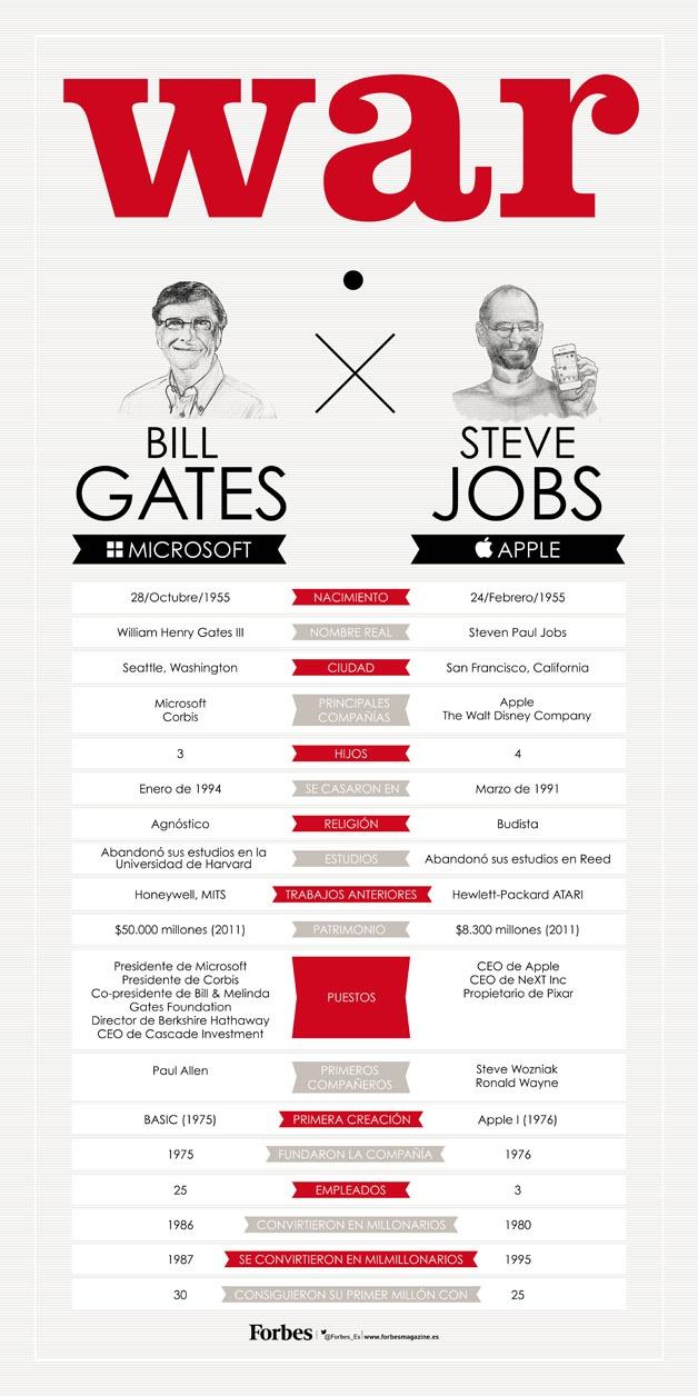 Analogia entre Steve Jobs y Bill Gates Analogia entre Steve Jobs y Bill Gates