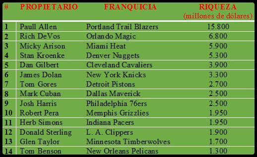 Ricos de EE-UU, dueños de equipos de la NBA.