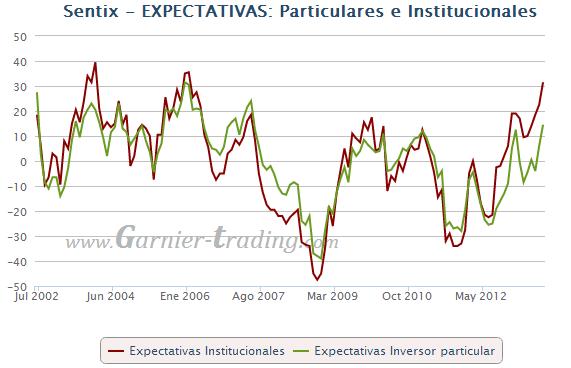 CONFIANZA ZONA EURO: El índice SENTIX de Expectativas Institucionales se dispara, en máximos desde 2005 CONFIANZA ZONA EURO: El índice SENTIX de Expectativas Institucionales se dispara, en máximos desde 2005