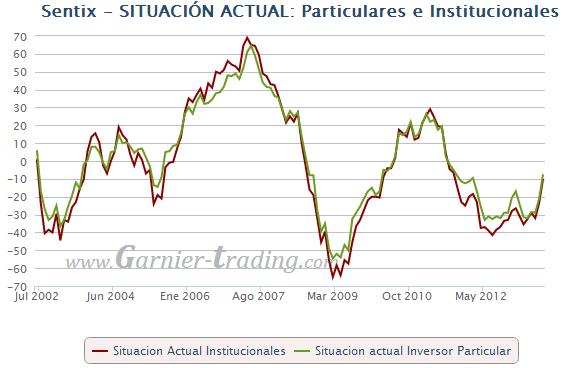 CONFIANZA ZONA EURO: El índice SENTIX de Expectativas Institucionales se dispara, en máximos desde 2005 CONFIANZA ZONA EURO: El índice SENTIX de Expectativas Institucionales se dispara, en máximos desde 2005