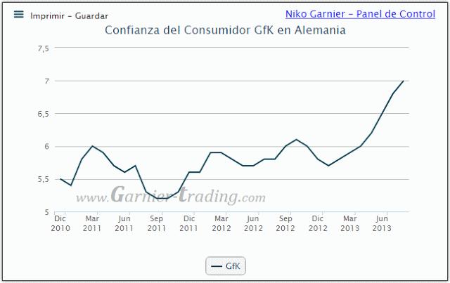 Confianza del consumidor en Alemania: Otro pasito hacia arriba, máx propensión a comprar desde 2006. Confianza del consumidor en Alemania: Otro pasito hacia arriba, máx propensión a comprar desde 2006.