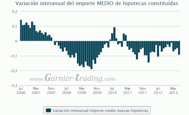 NUEVAS HIPOTECAS EN ESP: Fortísima caída del nº de nuevas hipotecas en junio (interanual) y peor aún en importe medio NUEVAS HIPOTECAS EN ESP: Fortísima caída del nº de nuevas hipotecas en junio (interanual) y peor aún en importe medio