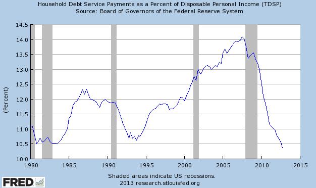 Gráfico tremendo: PAGOS DE DEUDA (hipoteca y consumo) de Hogares USA en Porcentaje de la renta disponible personal Gráfico tremendo: PAGOS DE DEUDA (hipoteca y consumo) de Hogares USA en Porcentaje de la renta disponible personal