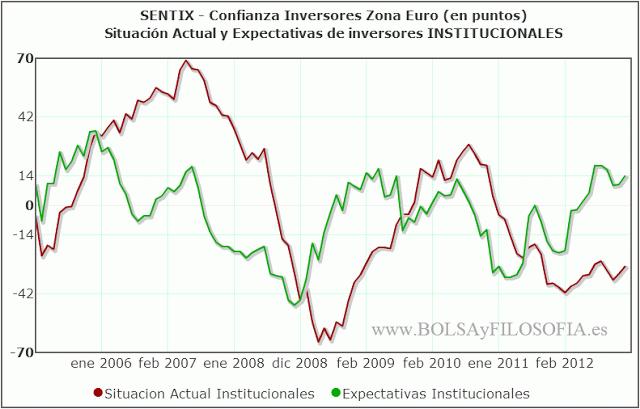 SENTIX Confianza inversores Zona euro: Ligero rebote. Siguen dominando expectativas de Institucionales SENTIX Confianza inversores Zona euro: Ligero rebote. Siguen dominando expectativas de Institucionales