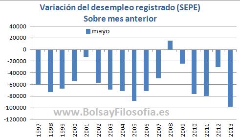 PARO ESPAÑA: La diferencia entre comparar MAYO 2013 con abril 2013 (-98.000) ó con mayo 2012 (+176.000) PARO ESPAÑA: La diferencia entre comparar MAYO 2013 con abril 2013 (-98.000) ó con mayo 2012 (+176.000)
