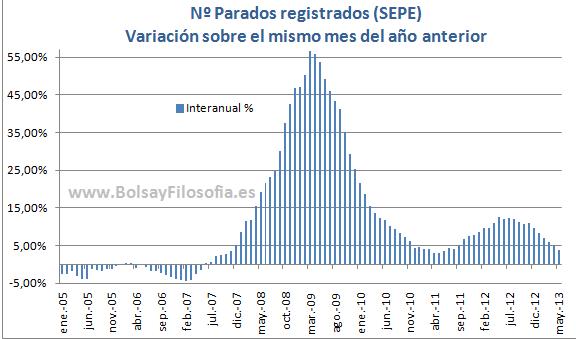 PARO ESPAÑA: El gráfico importante es éste. Variación sobre mismo mes año anterior, tasa positiva pero decreciente PARO ESPAÑA: El gráfico importante es éste. Variación sobre mismo mes año anterior, tasa positiva pero decreciente