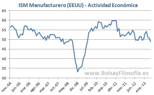 Actividad Manufacturera en EEUU: El ISM entra en contracción (49 puntos), el PMI de Markit sigue en expansión, con algún pero Actividad Manufacturera en EEUU: El ISM entra en contracción (49 puntos), el PMI de Markit sigue en expansión, con algún pero
