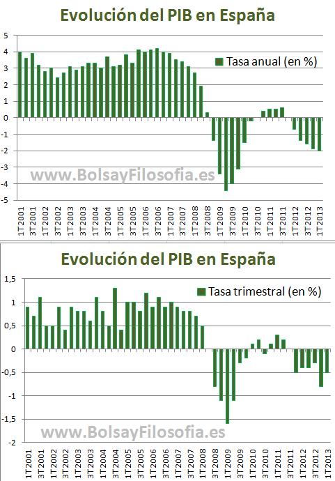 El PIB en España: por ahora, ni rastro de esa esperada recuperación (aunque se trata de un indicador muy retrasado)