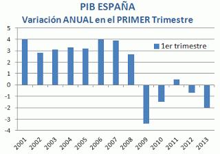 El PIB en España: por ahora, ni rastro de esa esperada recuperación (aunque se trata de un indicador muy retrasado)