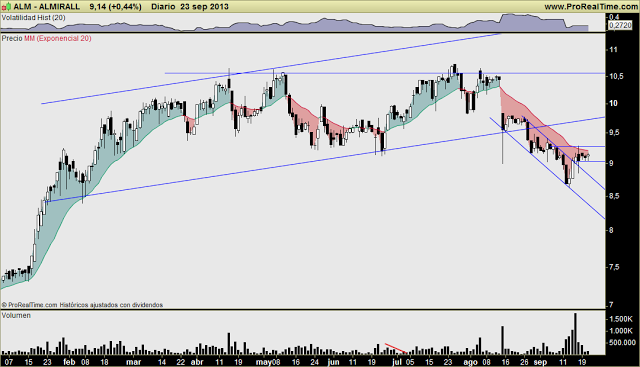 ALMIRALL: Uno de los pocos valores no sobrecomprados pero alcistas de fondo. Buscando figura de suelo CP ALMIRALL: Uno de los pocos valores no sobrecomprados pero alcistas de fondo. Buscando figura de suelo CP