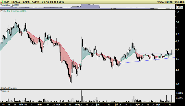 REALIA: Al calor del rebote inmobiliario, vuelve a lanzar señal de compra pocos días después de la 1ª. Mantener REALIA: Al calor del rebote inmobiliario, vuelve a lanzar señal de compra pocos días después de la 1ª. Mantener