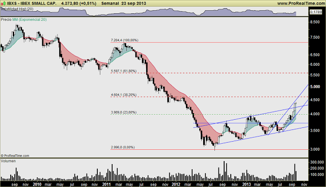 IBEX SMALL CAPS: Directriz de aceleración alcista. Los chicharros se calientan. ¿Hasta dónde? IBEX SMALL CAPS: Directriz de aceleración alcista. Los chicharros se calientan. ¿Hasta dónde?