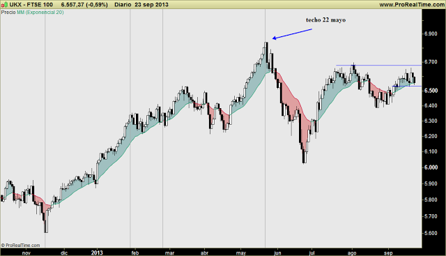 FTSE100: Curiosamente el techo del 22-mayo sigue vigente. 6.530 puntos, soporte para activar sesgo bajista CP FTSE100: Curiosamente el techo del 22-mayo sigue vigente. 6.530 puntos, soporte para activar sesgo bajista CP