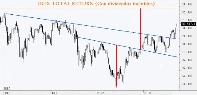 IBEX e IBEX NET/TOTAL RETURN: La ruptura de resistencias de MP es lo que todo el mundo ve. ¿Momento de comprar? IBEX e IBEX NET/TOTAL RETURN: La ruptura de resistencias de MP es lo que todo el mundo ve. ¿Momento de comprar?