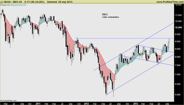 IBEX e IBEX NET/TOTAL RETURN: La ruptura de resistencias de MP es lo que todo el mundo ve. ¿Momento de comprar? IBEX e IBEX NET/TOTAL RETURN: La ruptura de resistencias de MP es lo que todo el mundo ve. ¿Momento de comprar?