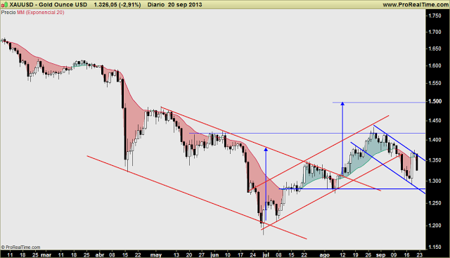 ORO y PLATA: Ahora ya no lo veo tan claro... pero espero que el mercado decida. Soportes frente a Banderín ORO y PLATA: Ahora ya no lo veo tan claro... pero espero que el mercado decida. Soportes frente a Banderín