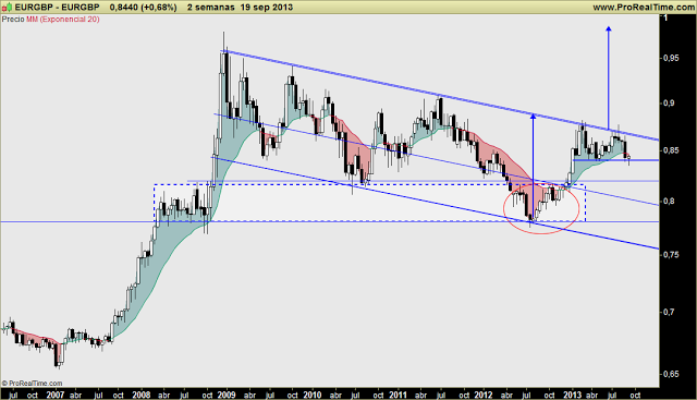 EURO-LIBRA: Qué gráfico más interesante, confluyendo corto y largo plazo. Análisis y perspectivas. EURO-LIBRA: Qué gráfico más interesante, confluyendo corto y largo plazo. Análisis y perspectivas.