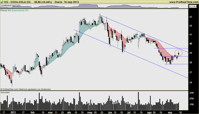 COCA-COLA: apoyo en directriz alcista de MP, y pequeña señal de compra a CP. ¿Nos subimos al tren? COCA-COLA: apoyo en directriz alcista de MP, y pequeña señal de compra a CP. ¿Nos subimos al tren?