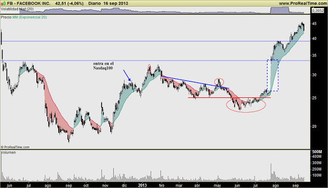 FACEBOOK: ¿Ha cambiado algo radical en el negocio para justificar este escape alcista? FACEBOOK: ¿Ha cambiado algo radical en el negocio para justificar este escape alcista?