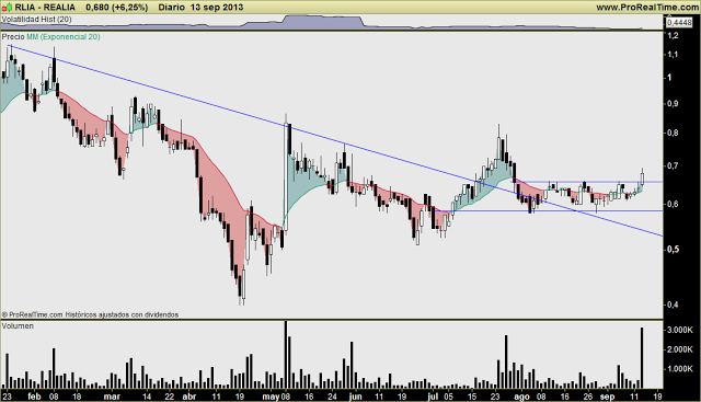 REALIA: Un título muy interesante, para meter en cartera, por técnico y fundamentales. REALIA: Un título muy interesante, para meter en cartera, por técnico y fundamentales.