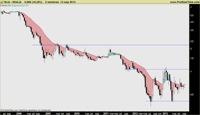 REALIA: Un título muy interesante, para meter en cartera, por técnico y fundamentales. REALIA: Un título muy interesante, para meter en cartera, por técnico y fundamentales.