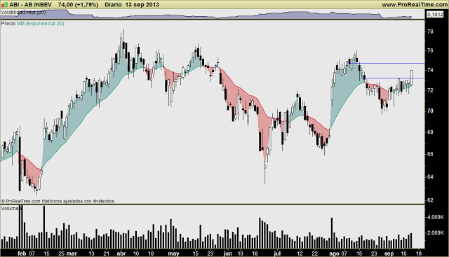 AB INBEV: Interesnte señal de compra, para reanudación de la tendencia alcista de LP AB INBEV: Interesnte señal de compra, para reanudación de la tendencia alcista de LP