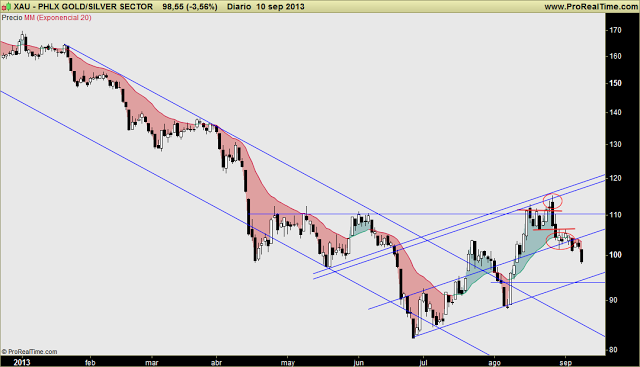 SECTOR MINERAS ORO-PLATA: hace unos días hablé de figura de F&G;, que se confirma...pero aún puede formar HCH-i de MP SECTOR MINERAS ORO-PLATA: hace unos días hablé de figura de F&G;, que se confirma...pero aún puede formar HCH-i de MP