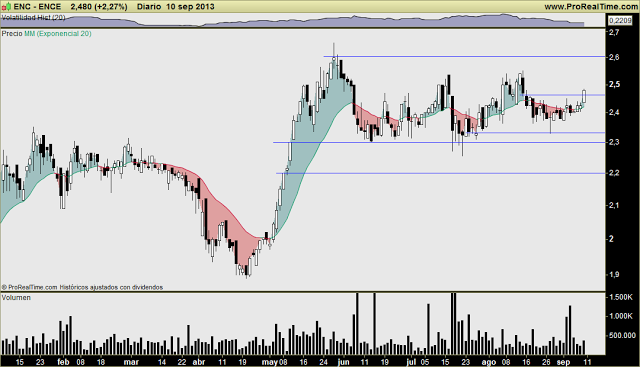ENCE: ¿Ahora sí? El timing podría ser favorable, con un riesgo acotado (soporte para stop cercano) ENCE: ¿Ahora sí? El timing podría ser favorable, con un riesgo acotado (soporte para stop cercano)
