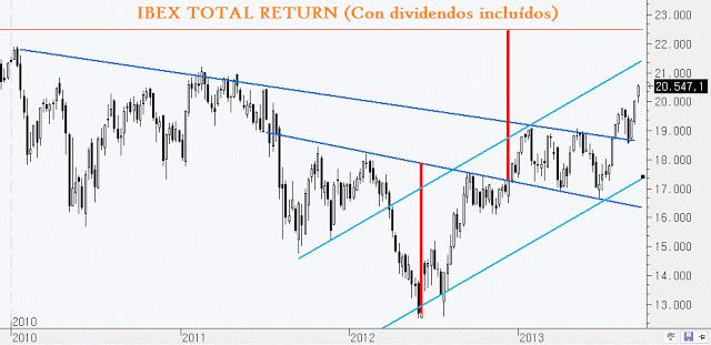 IBEX vs IBEX TOTAL RETURN: Consecuencias e importancia de incluir ó no los DIVIDENDOS. IBEX vs IBEX TOTAL RETURN: Consecuencias e importancia de incluir ó no los DIVIDENDOS.