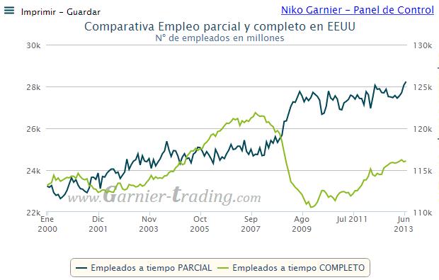 EMPLEO PARCIAL vs COMPLETO en EEUU: Una curiosidad de la que habla Hussman en su último comentario EMPLEO PARCIAL vs COMPLETO en EEUU: Una curiosidad de la que habla Hussman en su último comentario