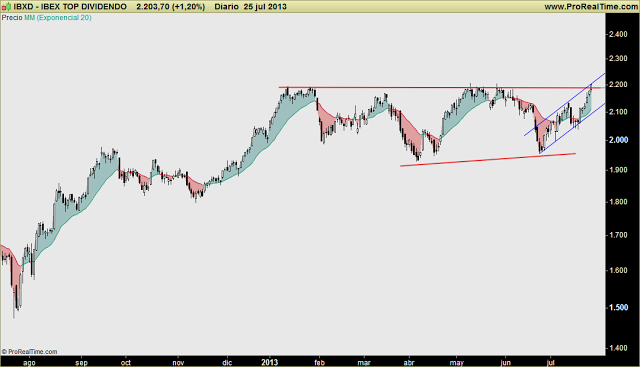IBEX vs IBEX TOP DIVIDENDO: Nuevos máximos muy relevantes en el índice Ibex Top Dividendo, en subida libre IBEX vs IBEX TOP DIVIDENDO: Nuevos máximos muy relevantes en el índice Ibex Top Dividendo, en subida libre