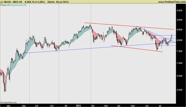 IBEX vs IBEX TOP DIVIDENDO: Nuevos máximos muy relevantes en el índice Ibex Top Dividendo, en subida libre IBEX vs IBEX TOP DIVIDENDO: Nuevos máximos muy relevantes en el índice Ibex Top Dividendo, en subida libre