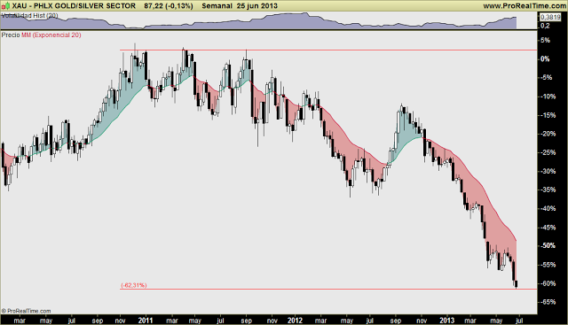 ORO, PLATA y MINERAS: Comparativa de la caída desde respectivos máximos históricos. Ratio áureo protagonista ORO, PLATA y MINERAS: Comparativa de la caída desde respectivos máximos históricos. Ratio áureo protagonista