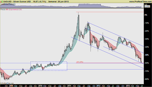 ORO, PLATA y MINERAS: Comparativa de la caída desde respectivos máximos históricos. Ratio áureo protagonista ORO, PLATA y MINERAS: Comparativa de la caída desde respectivos máximos históricos. Ratio áureo protagonista
