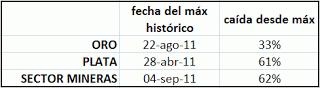 ORO, PLATA y MINERAS: Comparativa de la caída desde respectivos máximos históricos. Ratio áureo protagonista ORO, PLATA y MINERAS: Comparativa de la caída desde respectivos máximos históricos. Ratio áureo protagonista
